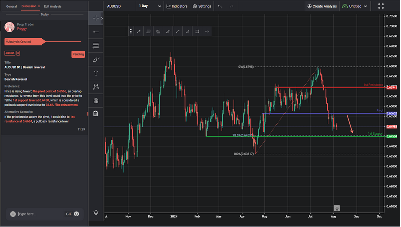 AUDUSD D1 | Bearish Reversal