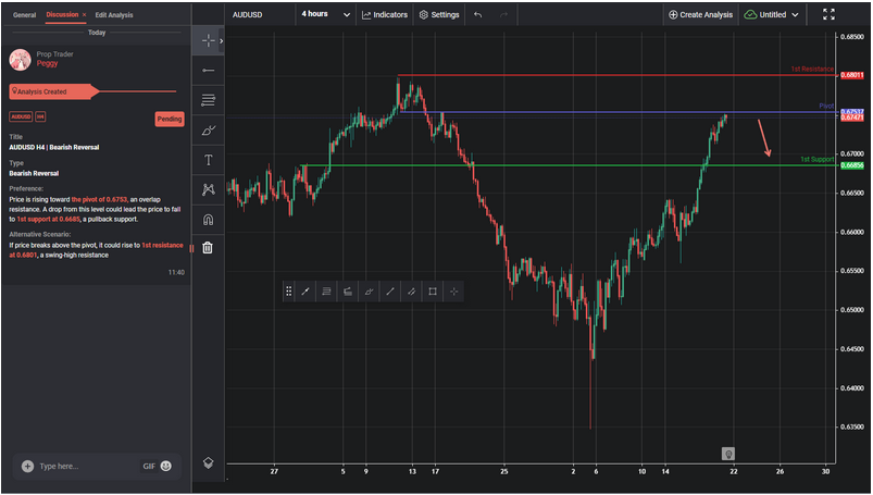 AUDUSD H4 | Bearish Reversal