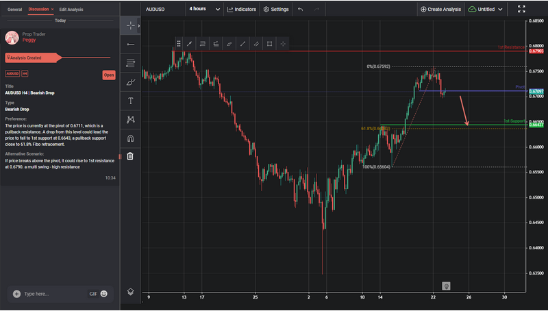 AUDUSD H4 | Bearish Drop