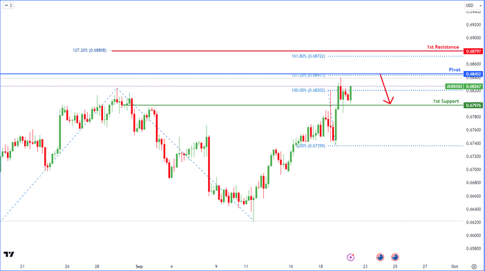 AUDUSD H4  | Bearish Reversal