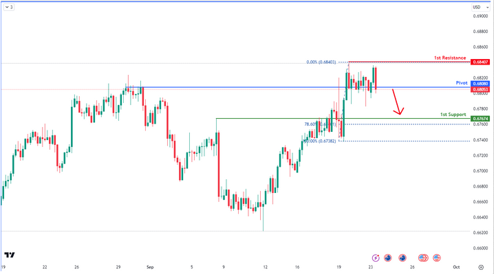 AUDUSD H4  | Bearish Breakout