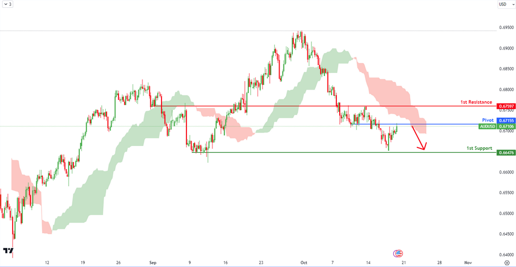 AUDUSD H4  I Bearish Reversal
