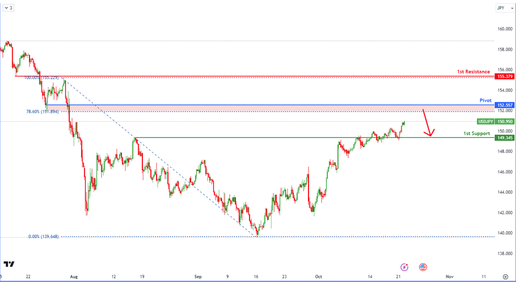 AUDUSD H4  I Bearish Reversal