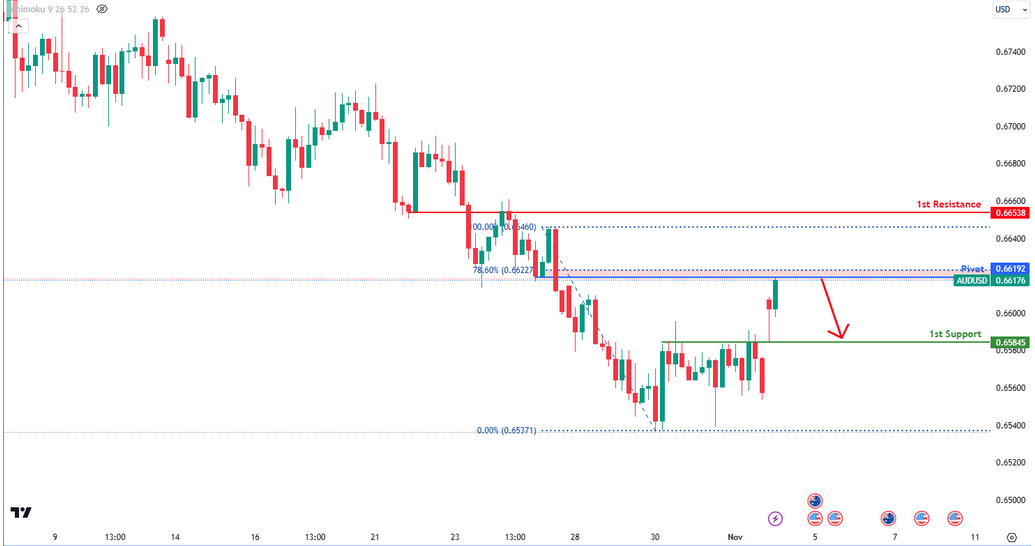 AUDUSD H4  I Potential Bearish  Reversal