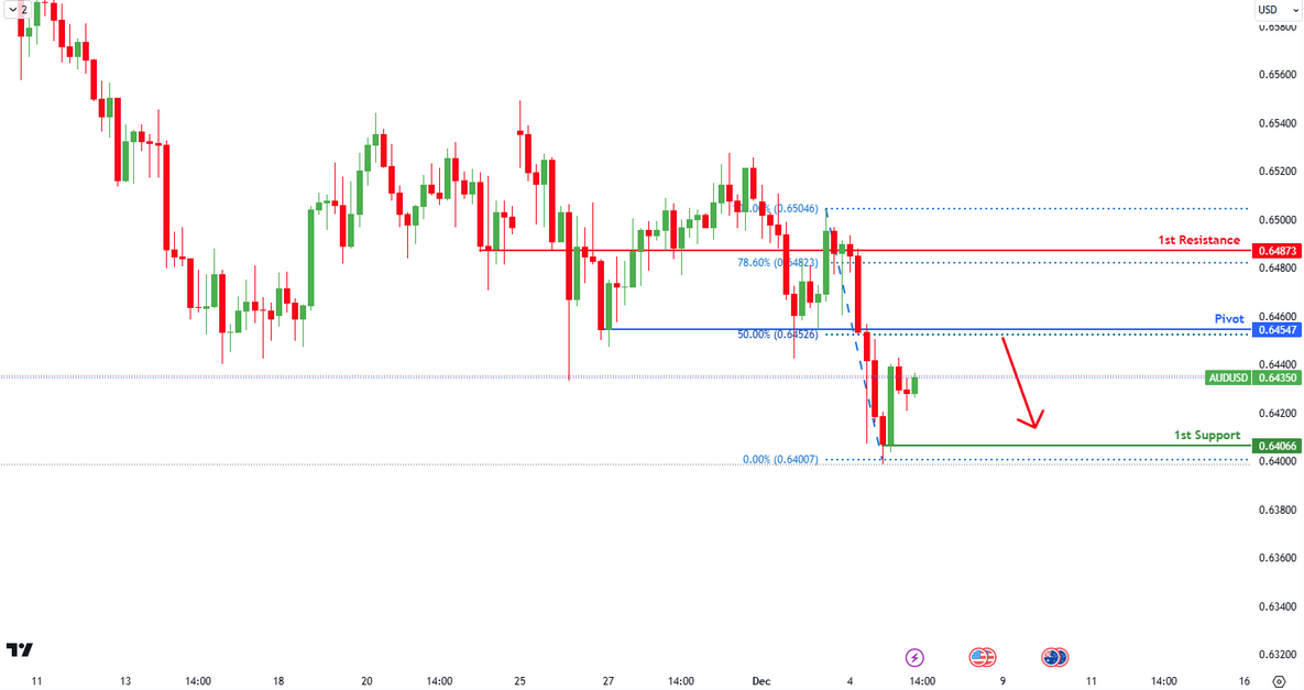 Audusd  H4 | Falling From 50% Confluence?