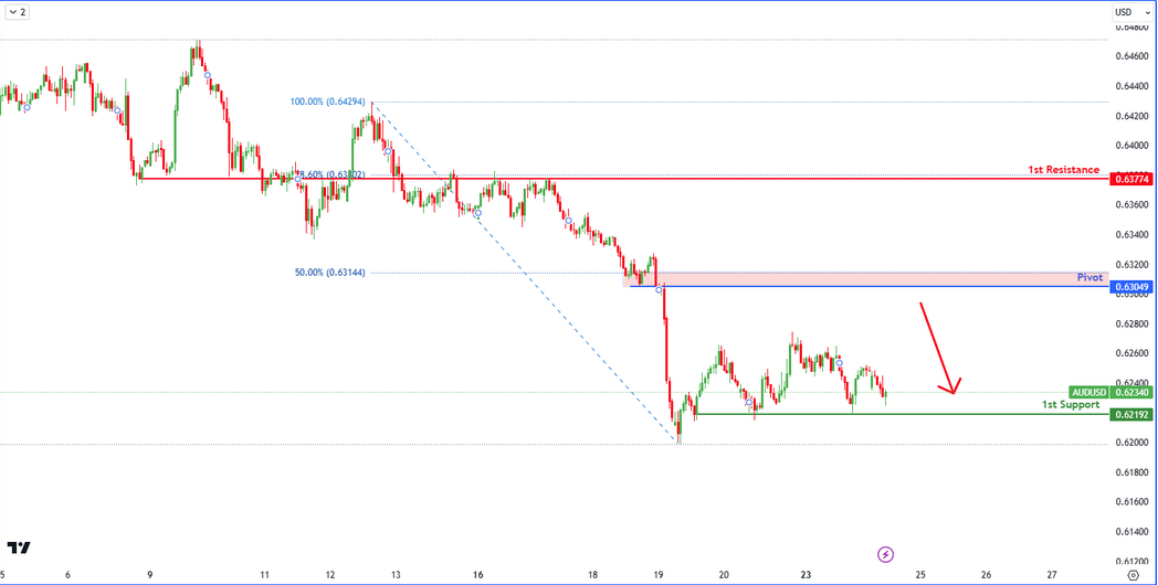 AUDUSD H1 I Bearish Continuation?