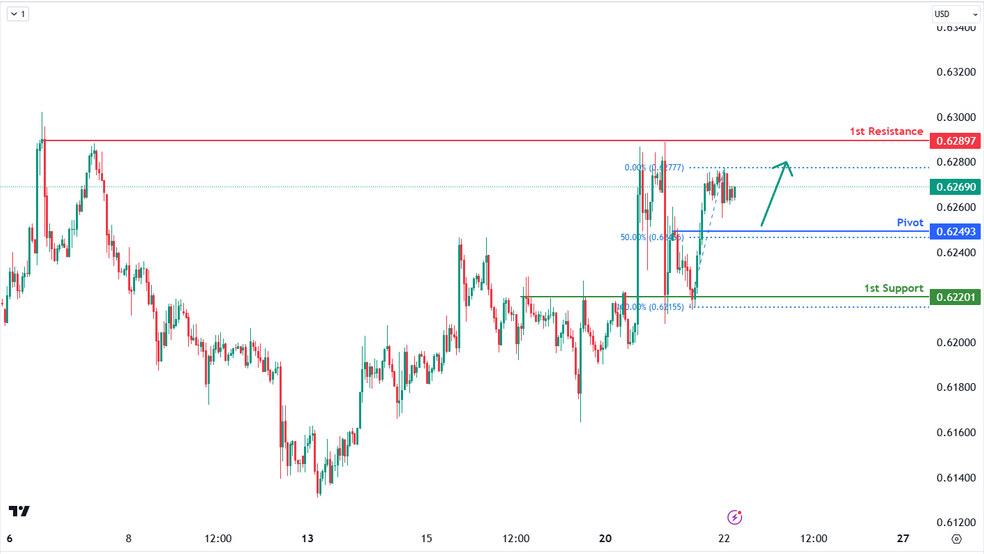 AUDUSD 1h | Bullish Continuation