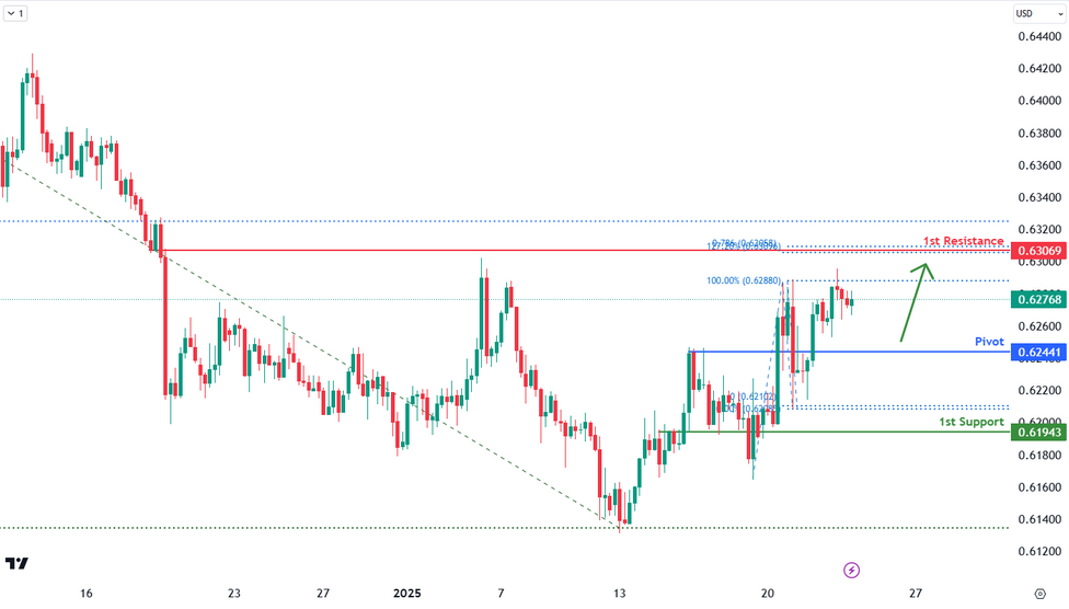 AUDUSD 4h | Bullish Continuation