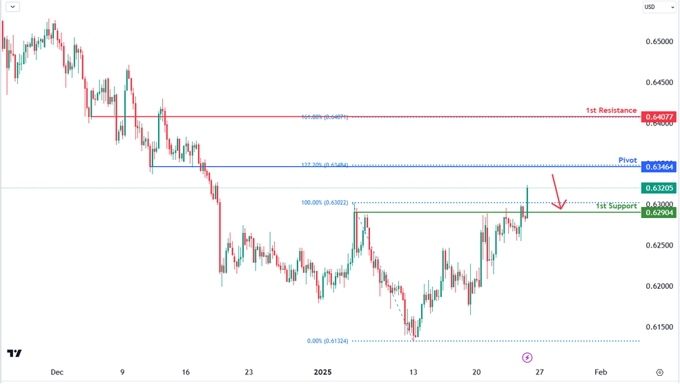 AUDUSD 4h | Bearish Reversal