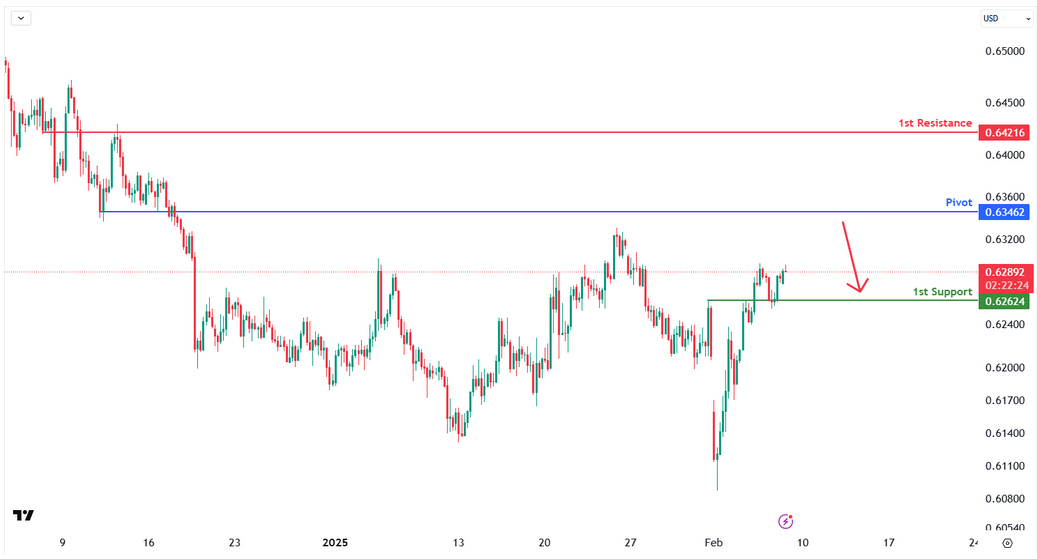 AUDUSD H4| Bearish Reversal