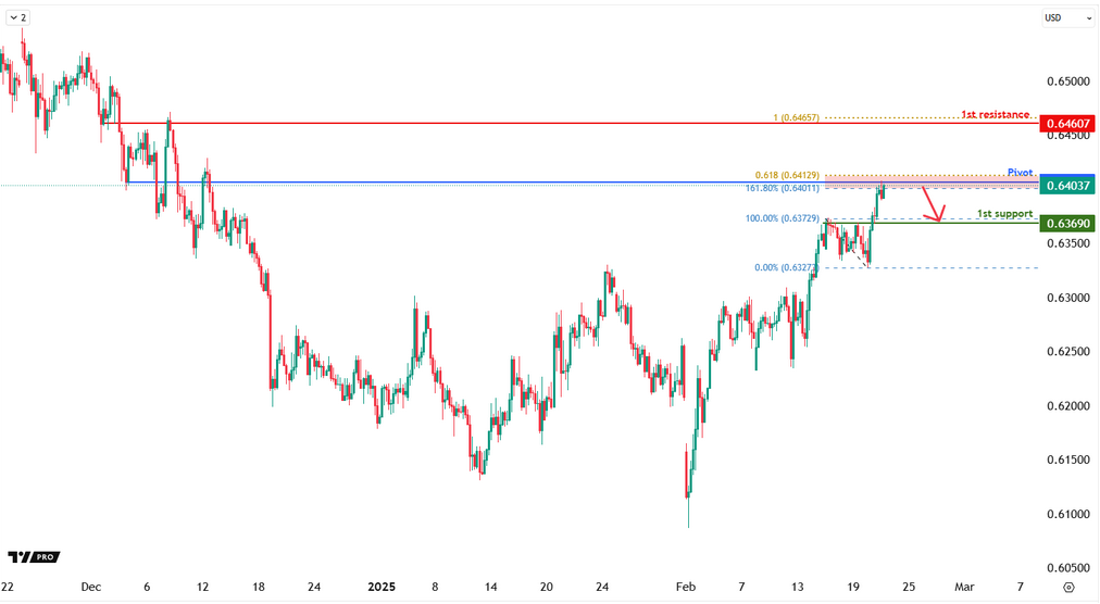 AUDUSD H4| Bearish Reversal