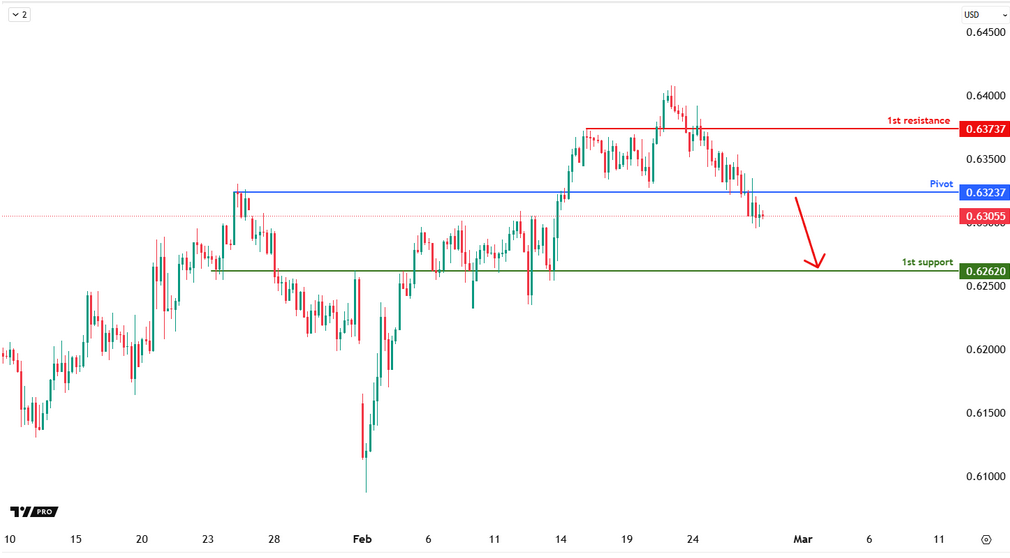 AUDUSD H4 | Bearish Fall Off?