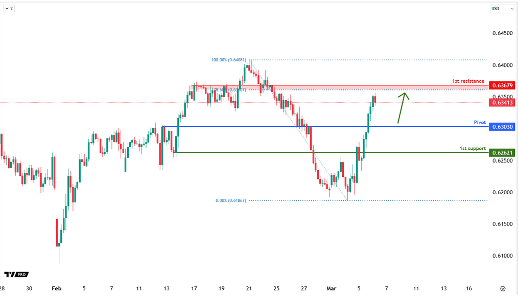 AUDUSD H4 |  Bullish Bounce Off