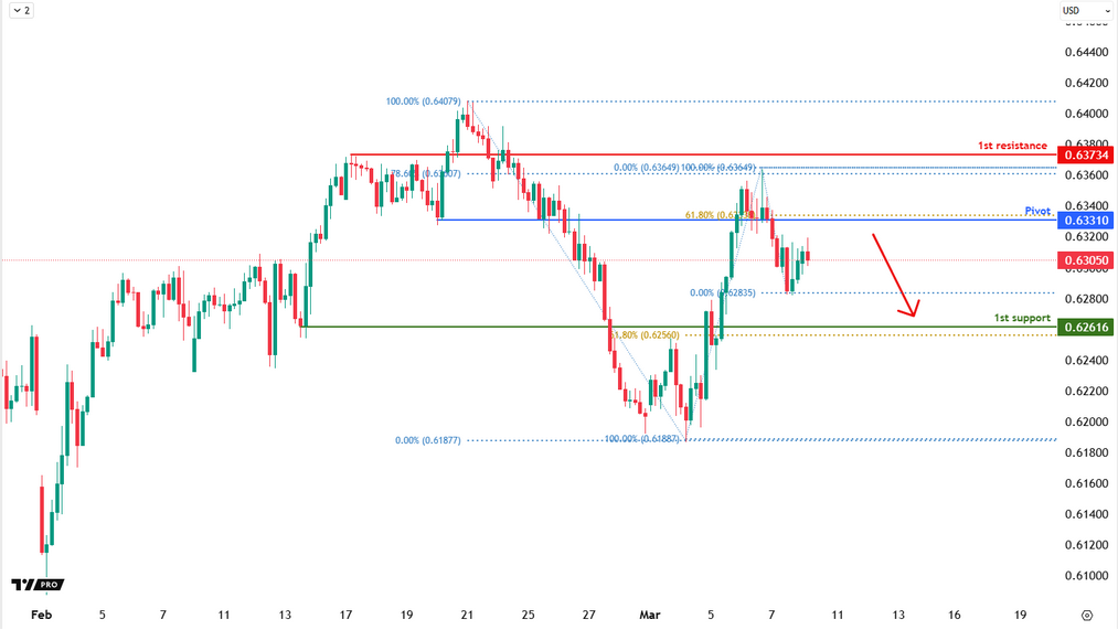 AUDUSD H4 | Bearish Drop