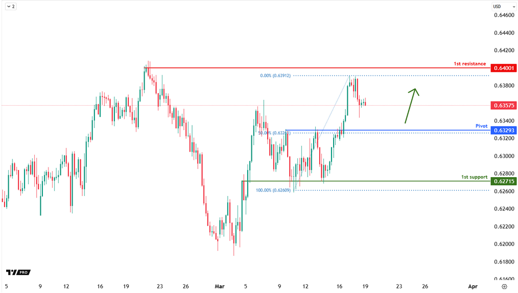 AUDUSD H4 | Bullish Bounce-off 50% Fibo