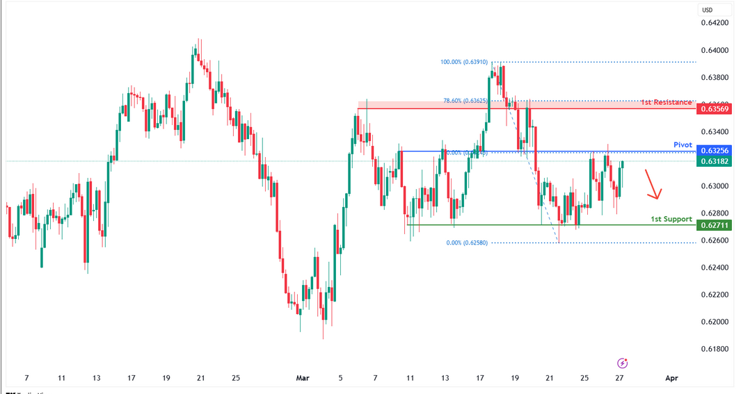 AUDUSD H4 | Heading Into Overlap Resistance at 50.0% Fibonacci Retracement