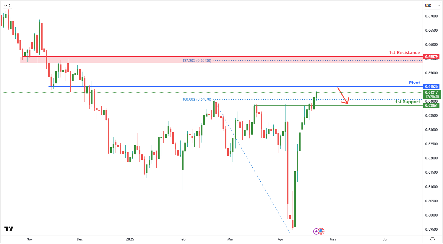 AUDUSD D1 I Bearish Reversal