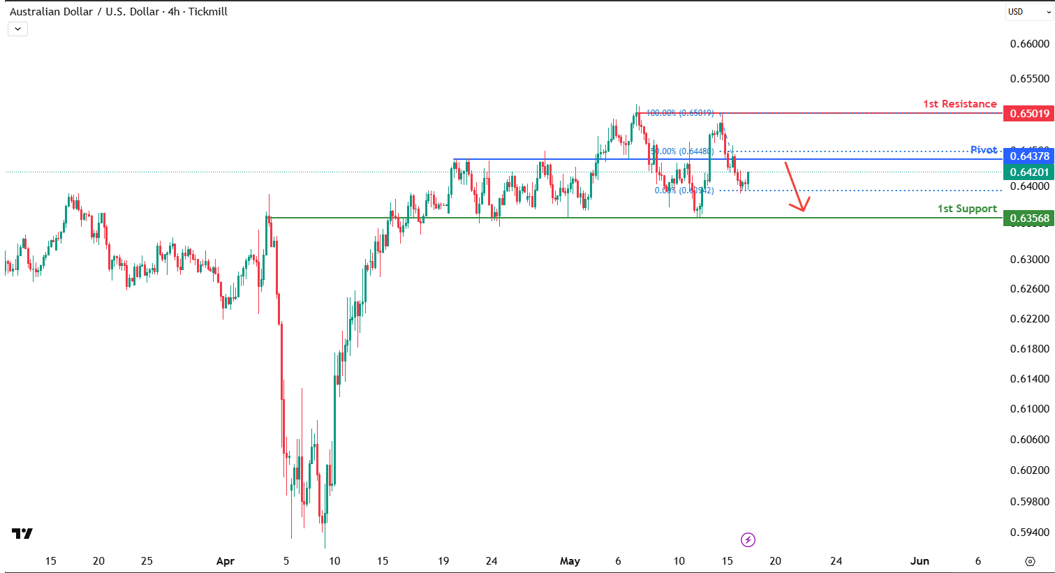 Audusdh4 | Bearish Reversal