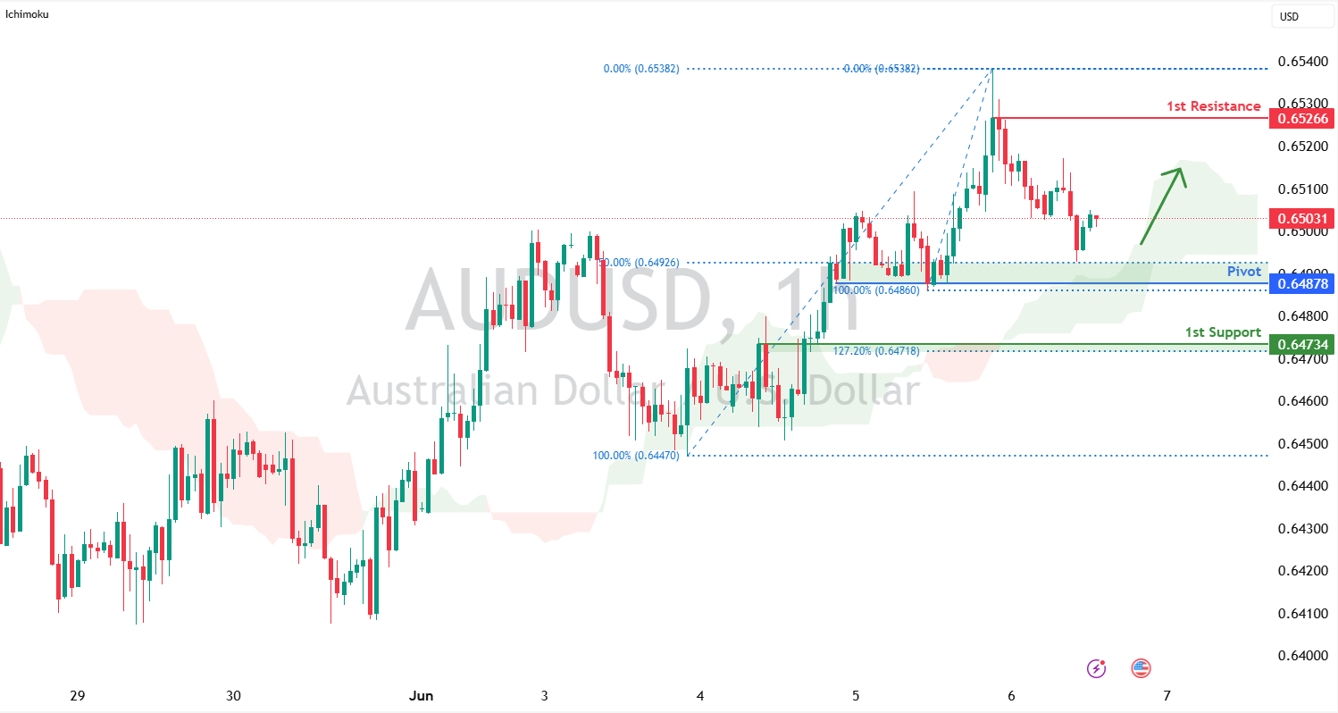 AUDUSD H1 I Potential Bullish Bounce Off 50% Fibonacci Support