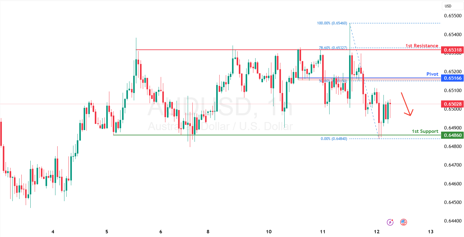 AUDUSD H1 | Overlap Resistance at 50% Fibonacci Retracement
