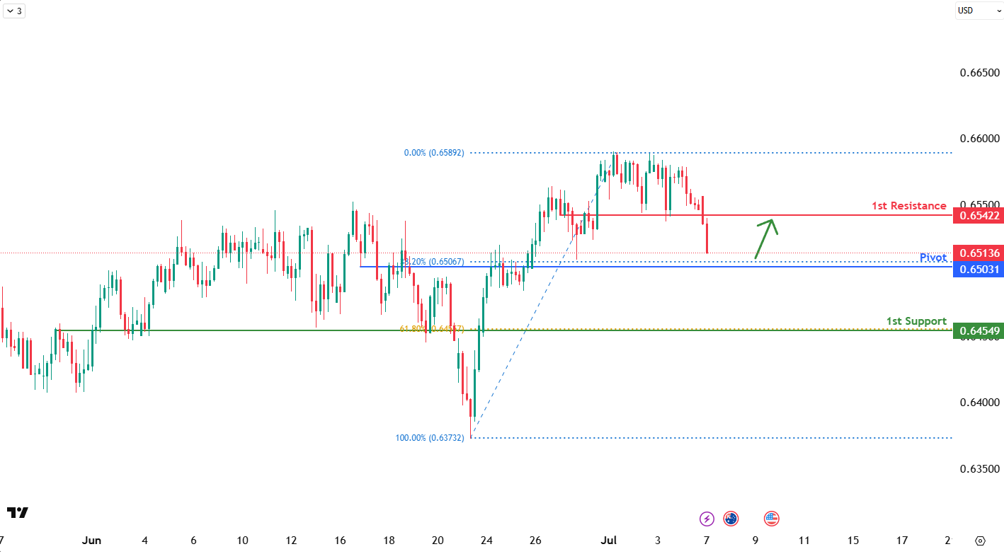 AUDUSD H4 I Potential Bullish Rise