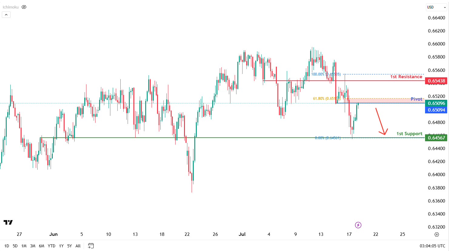 AUDUSD H4 I Bearish Reversal Off at 61.8% Fib