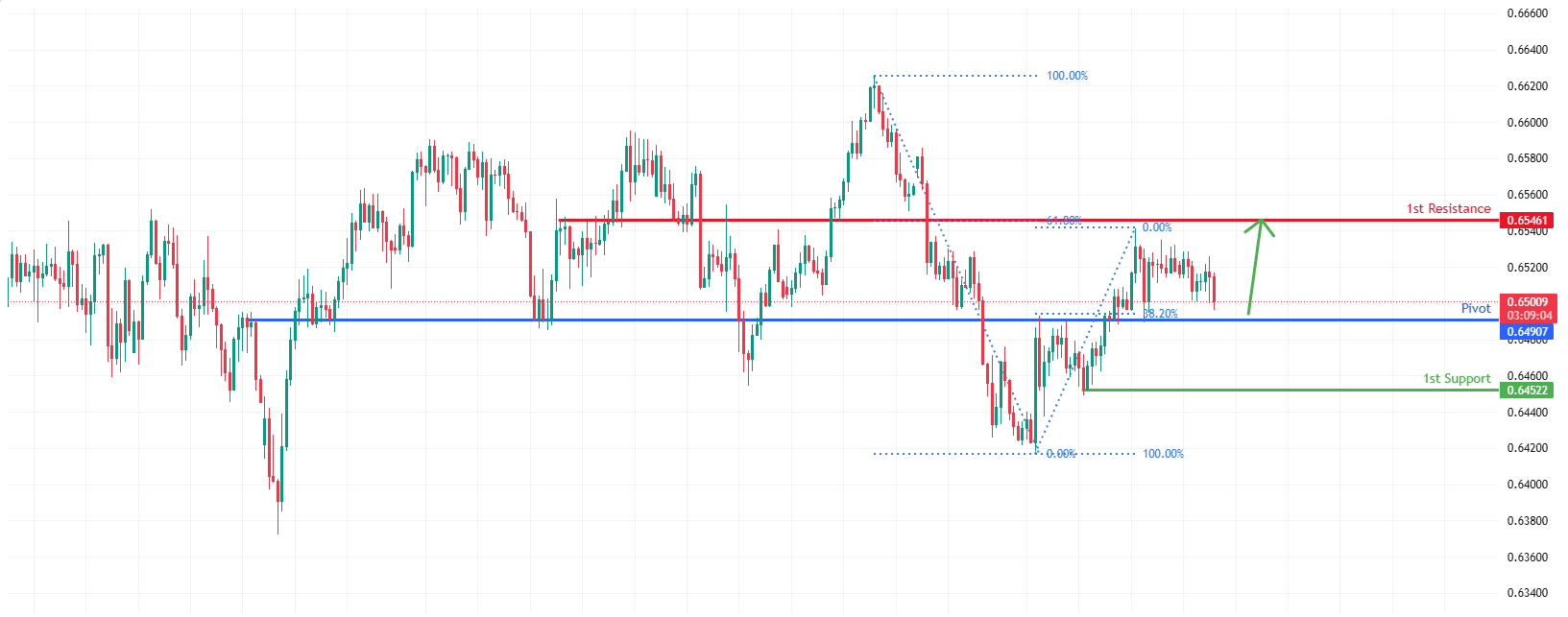 AUDUSD H4 I Potential Bullish Bounce