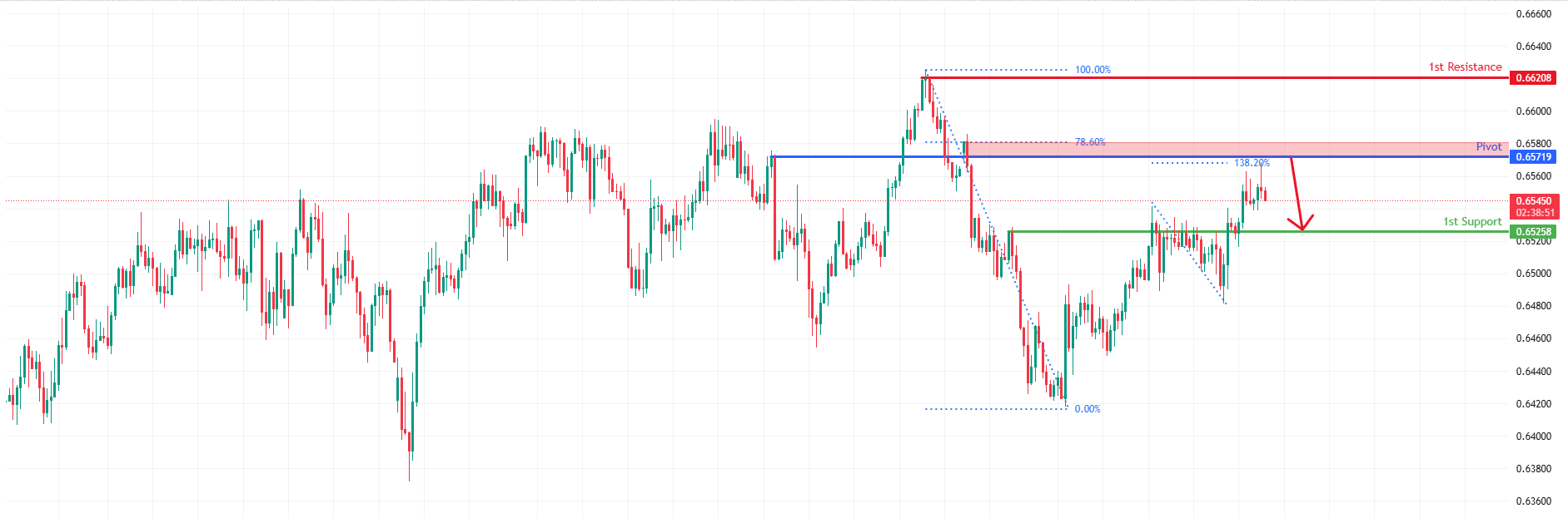 AUDUSD H4 I Potential Bearish Reversal