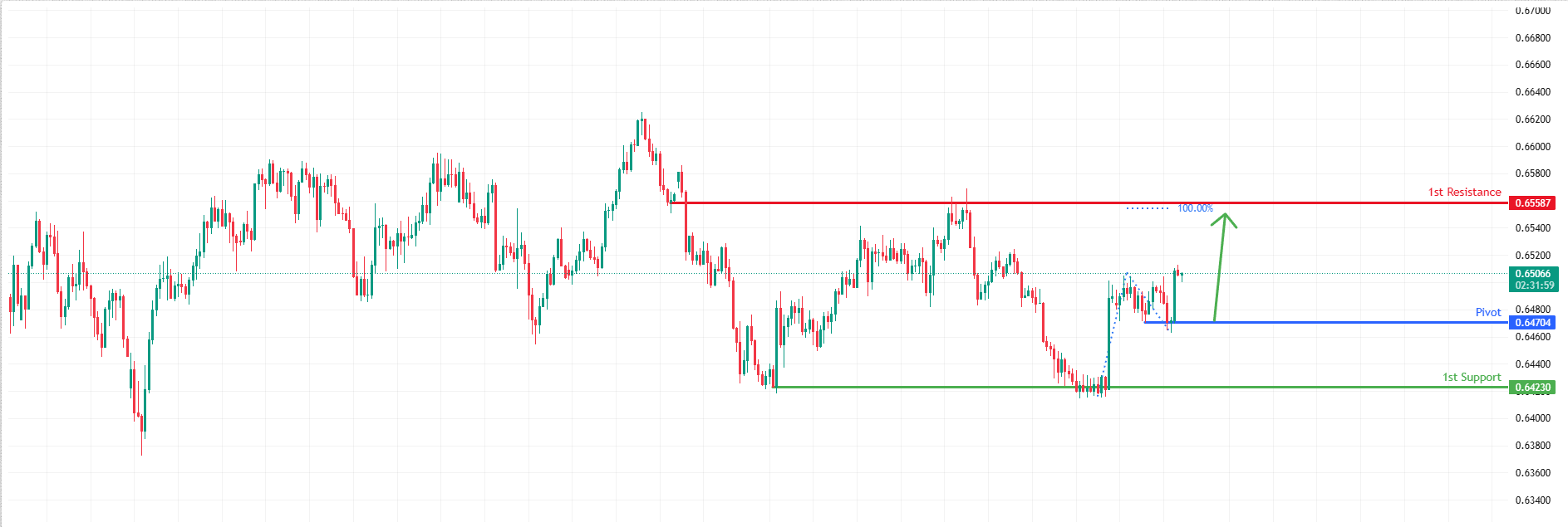 AUDUSD H4 I Potential Bullish Reversal Ahead