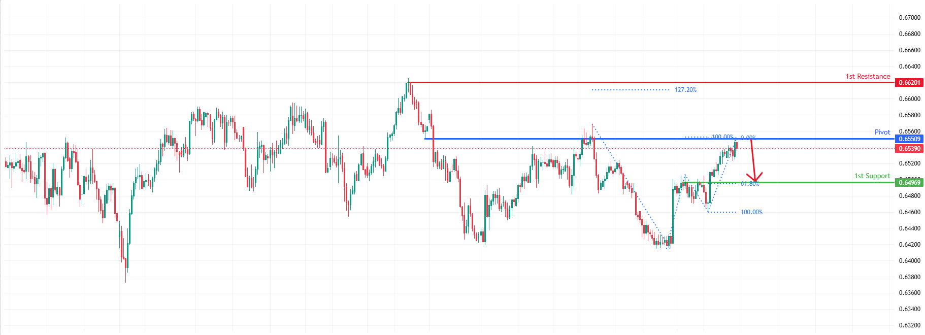 AUDUSD H4 I Is the Aussie Poised for a Reversal?