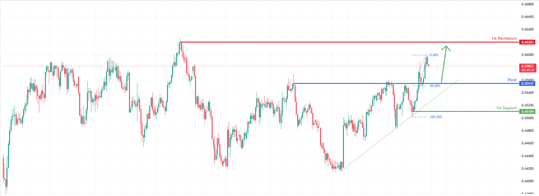 AUDUSD H4 I Bullish Continuation Ahead