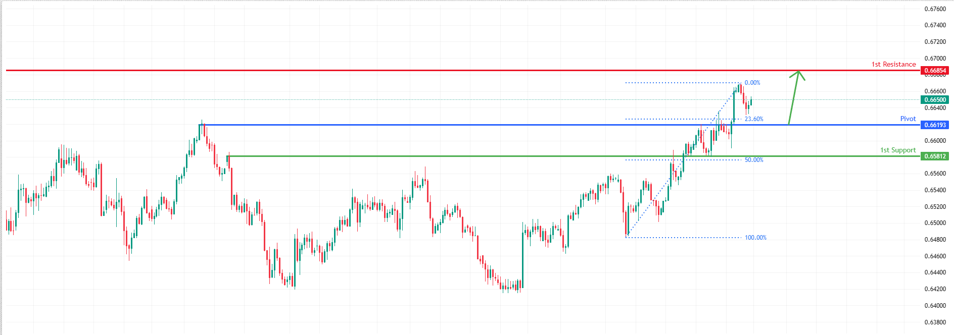 AUDUSD H4 I Potential Bullish Continuation Ahead