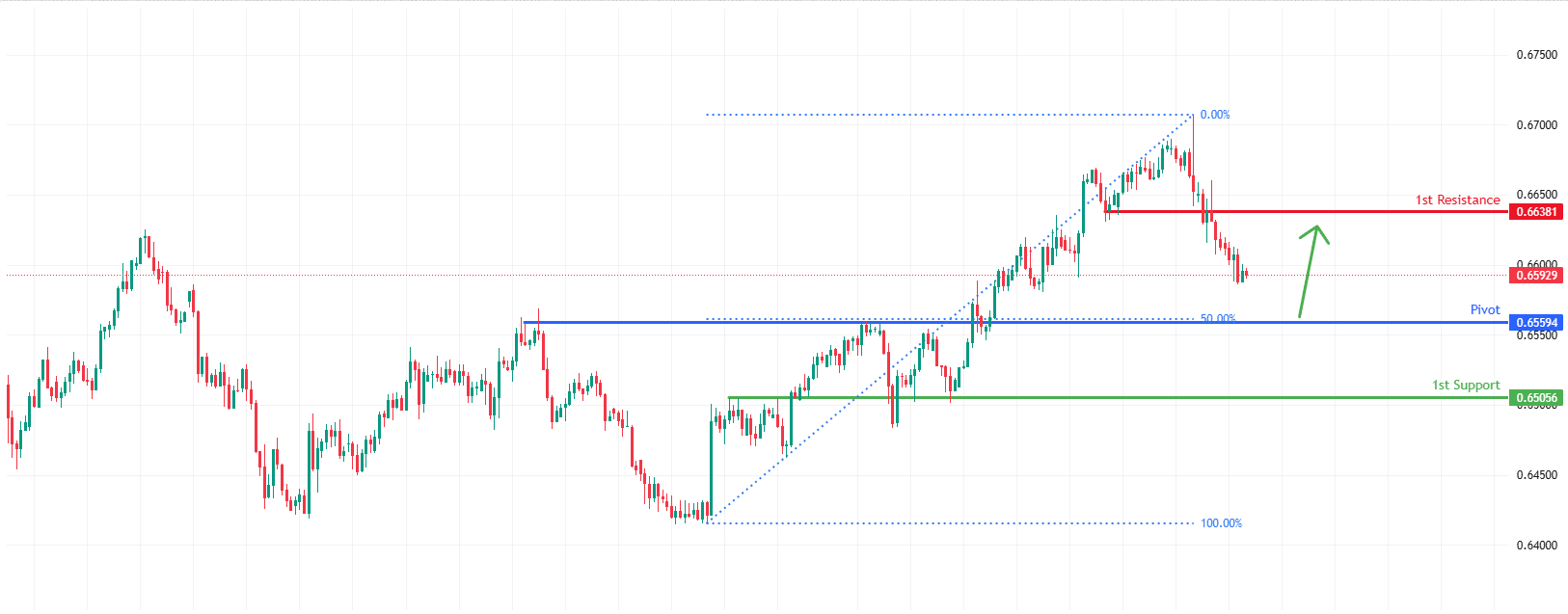 AUDUSD H4 I Bullish Bounce Off 50% Fibonacci Support