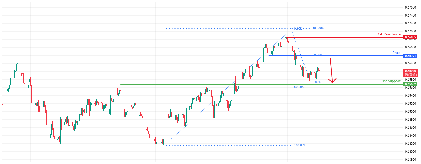 AUDUSD H4 I Bearish Reversal Off 50% Fibonacci Resistance