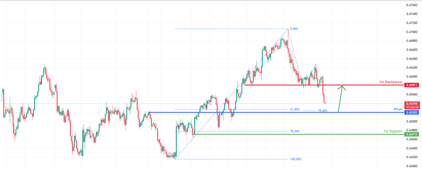 AUDUSD H4 I Spotting a Bullish Reversal
