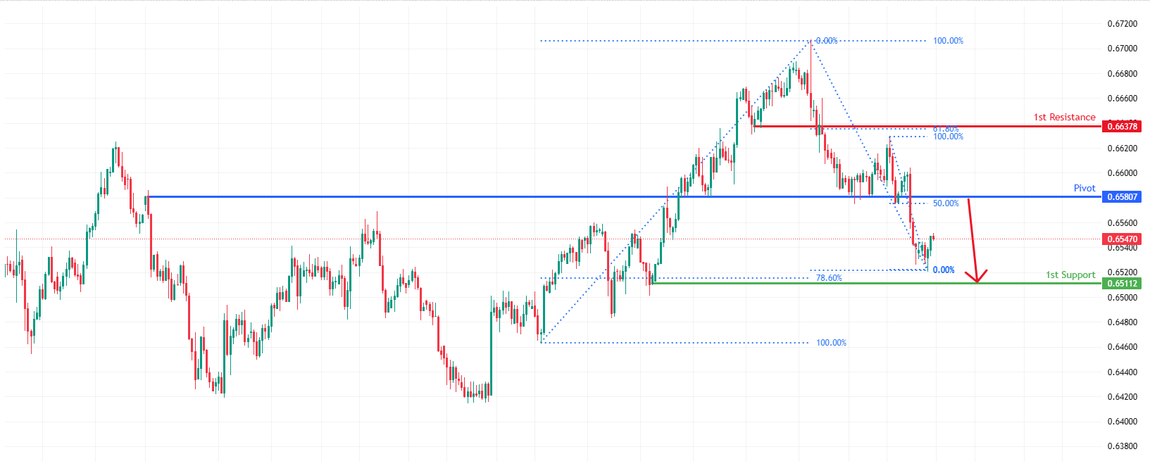 AUDUSD H4 I Heading Into Major Resistance