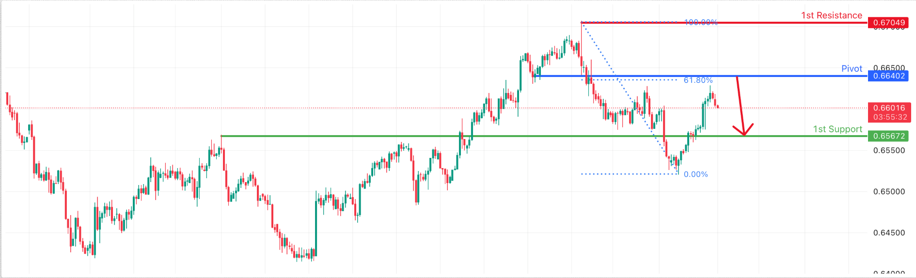AUDUSD H4 I Bearish Reversal at 61.8% Fibonacci Level?