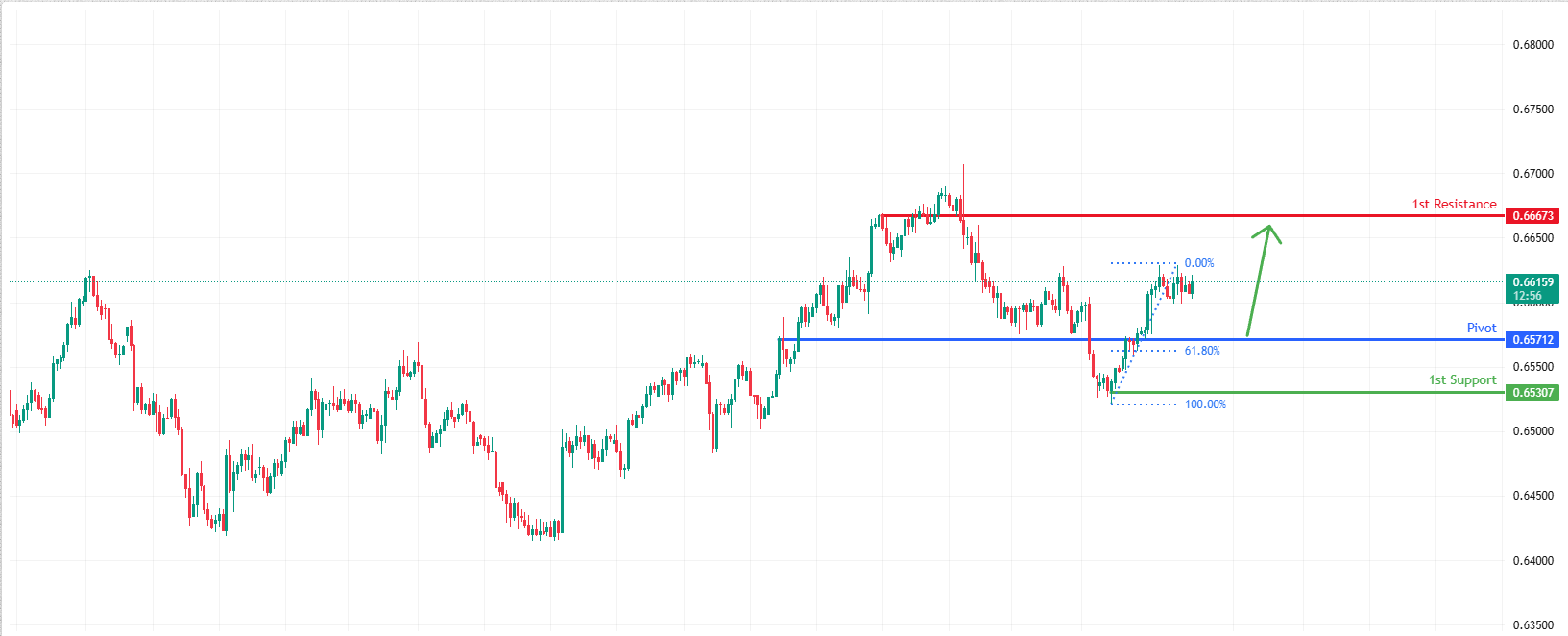 AUDUSD H4 I Falling Towards Key Support