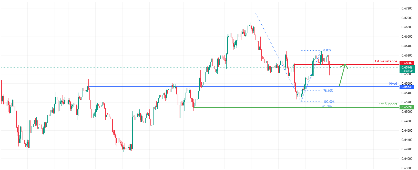 AUDUSD H4 I Falling Towards Overlap Support