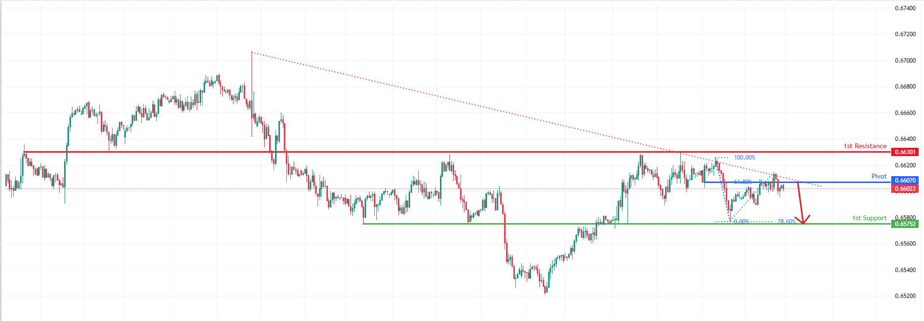 AUDUSD H1 I Bearish Reversal in Play