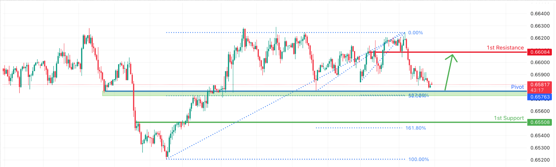 AUDUSD H1 I | Bullish Reversal Off Key Support