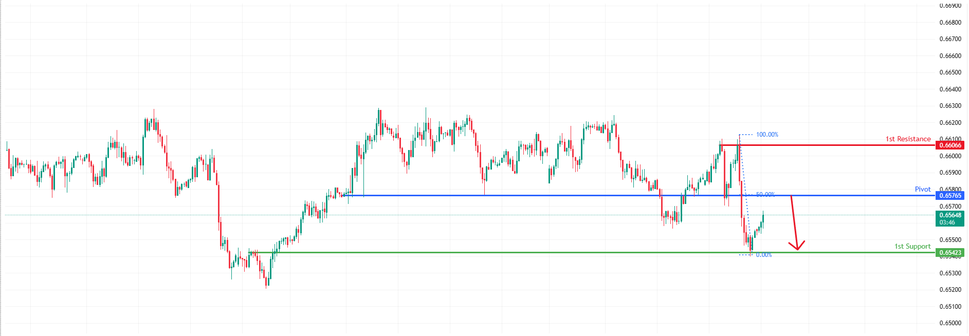 AUDUSD H1 I Bearish Reversal Off 50% Fibonacci Resistance