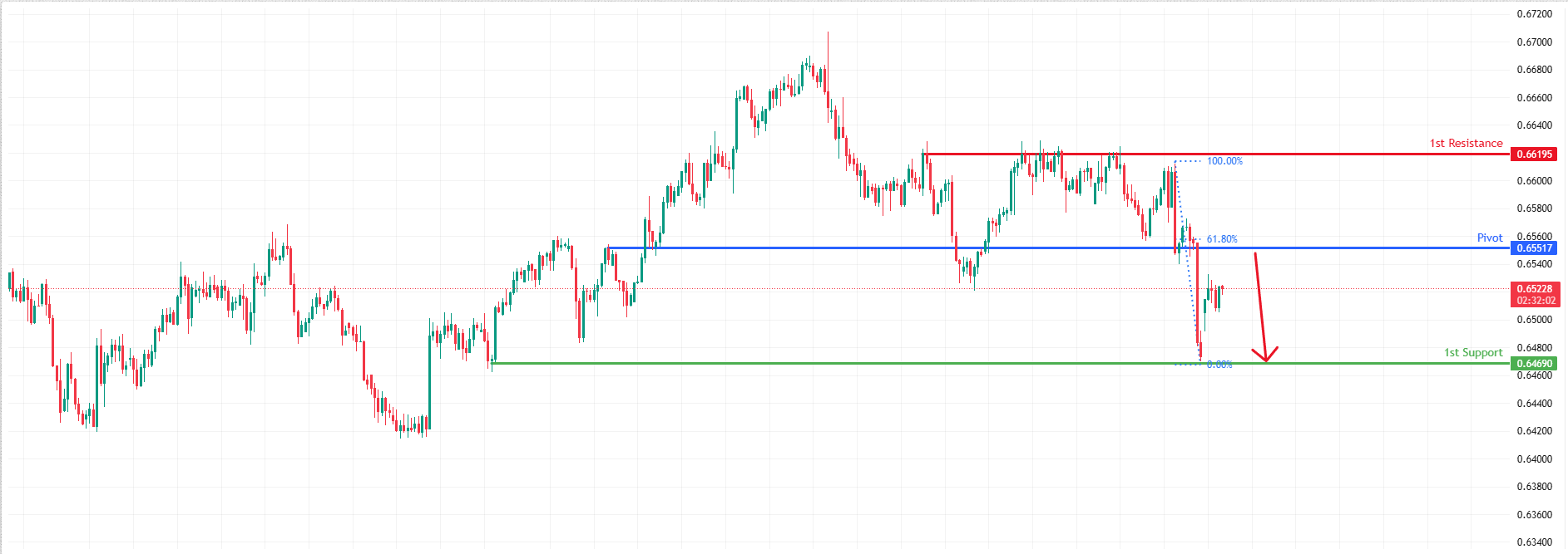 AUDUSD H4 I Major Resistance Ahead