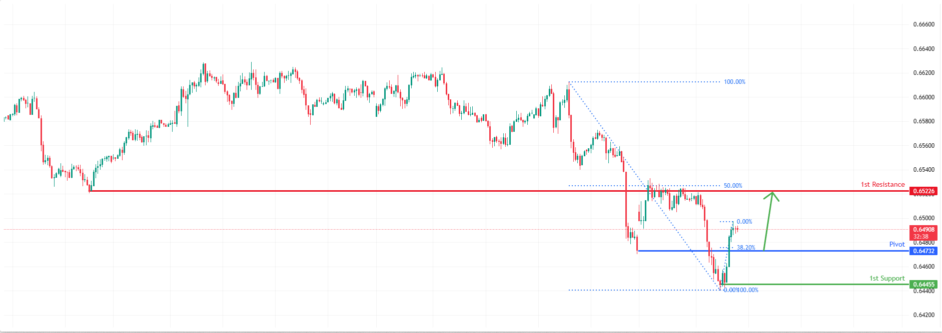 AUDUSD H1 I Potential Bullish Reversal