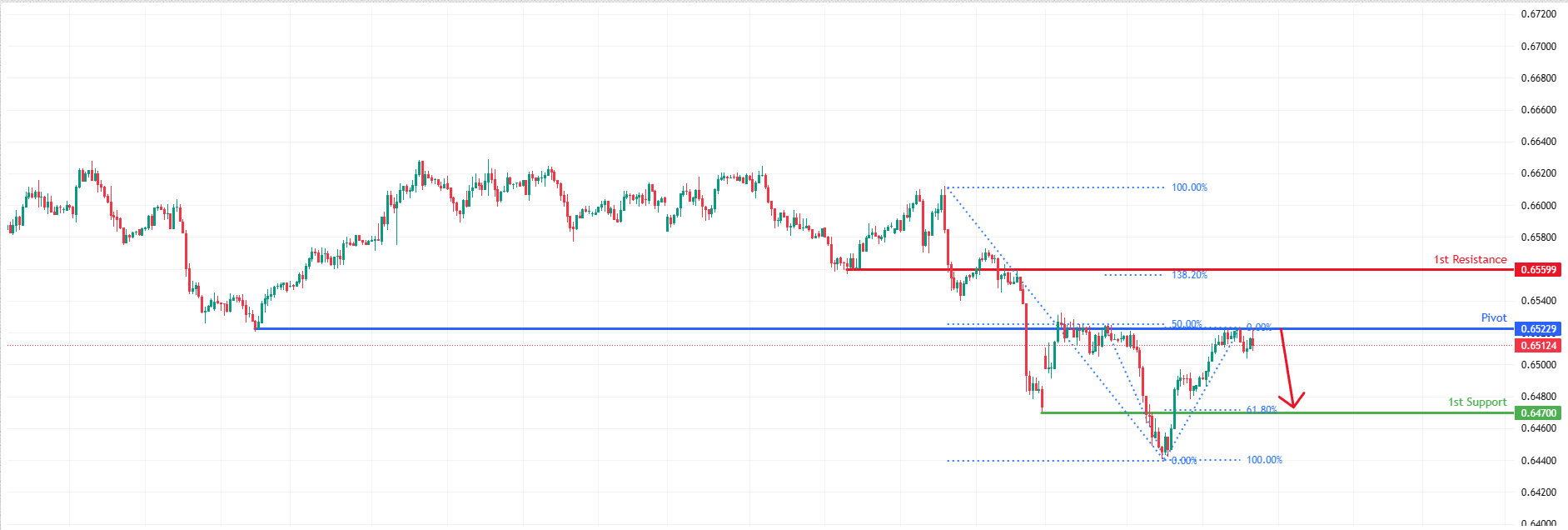 AUDUSD H1 I Potential Bearish Drop