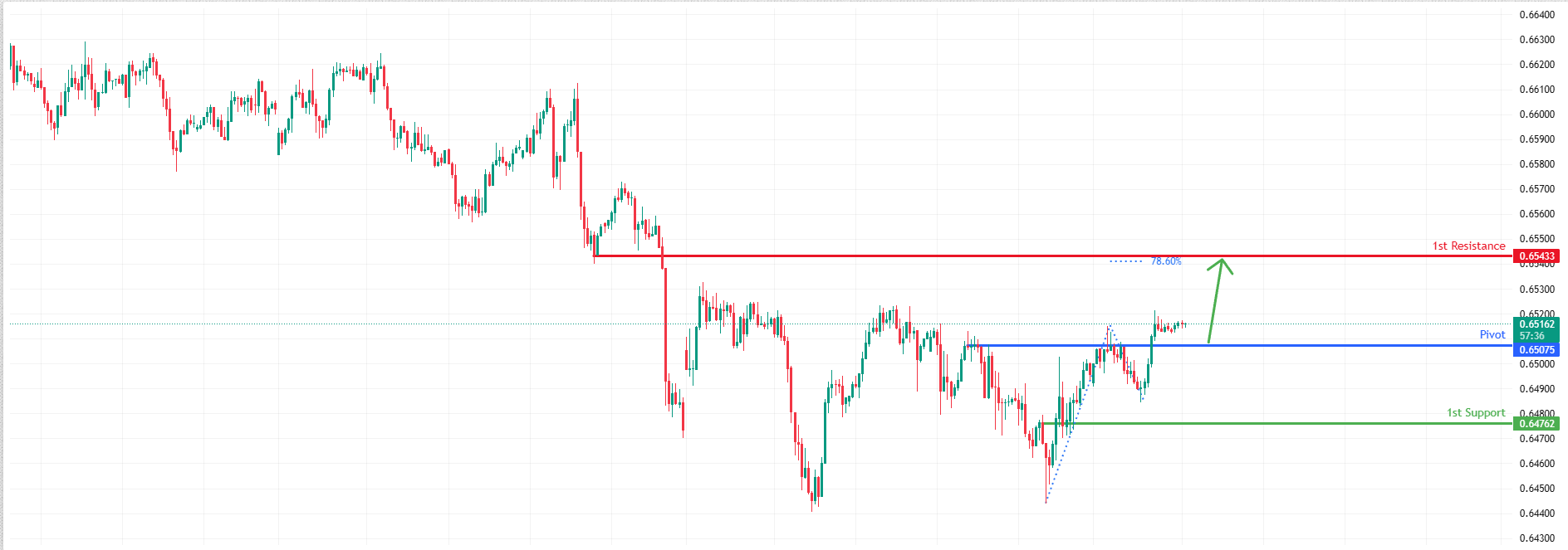 AUDUSD H1i | Bullish Bounce Off Pullback Support
