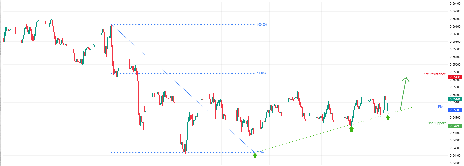AUDUSD H1 I Bullish Bounce Off Support
