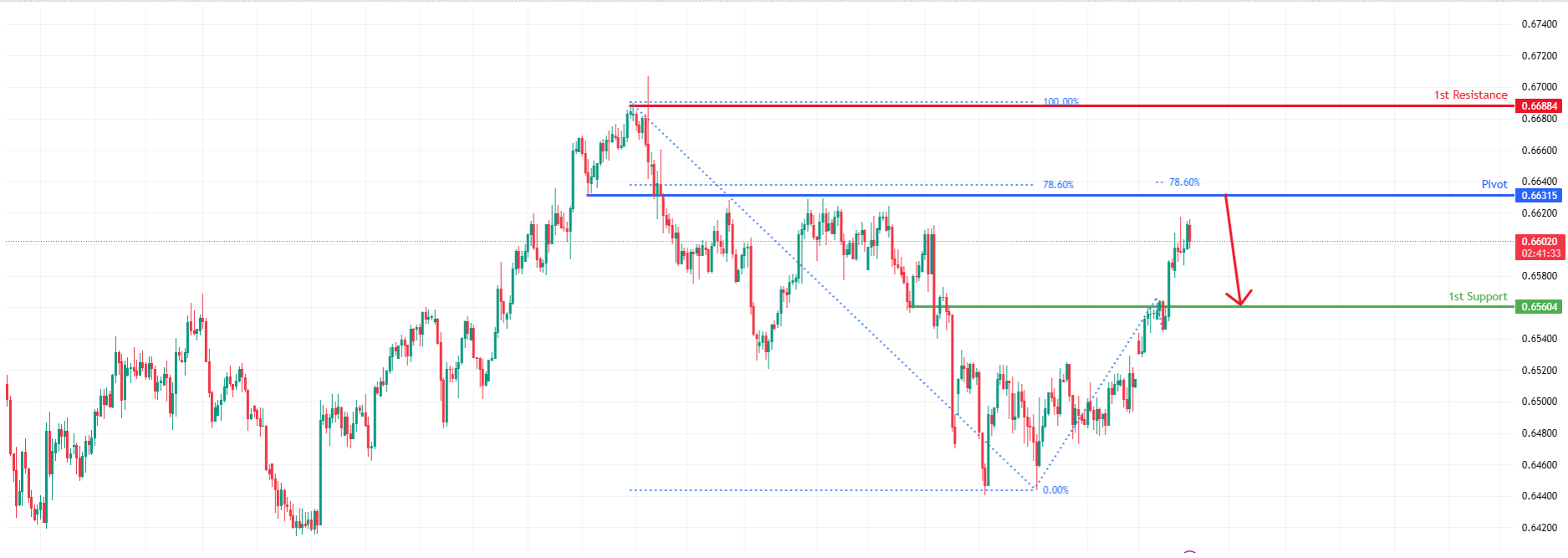 AUDUSD H4 | Bearish Reversal at Key Resistance