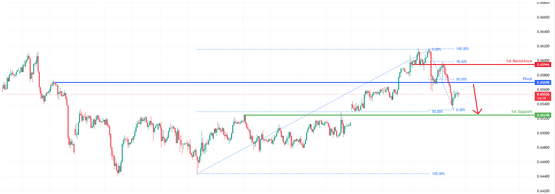 AUDUSD H4 | Bearish Reversal at Overlap Resistance