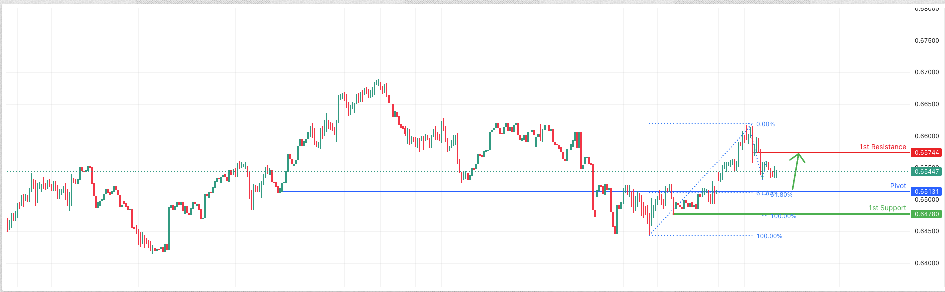 AUDUSD H4 I Bullish Bounce Off Strong Support